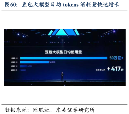 我想了解一下豆包大模型日均 tokens 消耗量快速增长