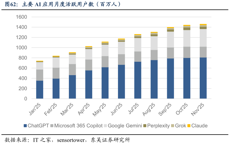 各位网友请教一下主要 AI 应用月度活跃用户数（百万人）