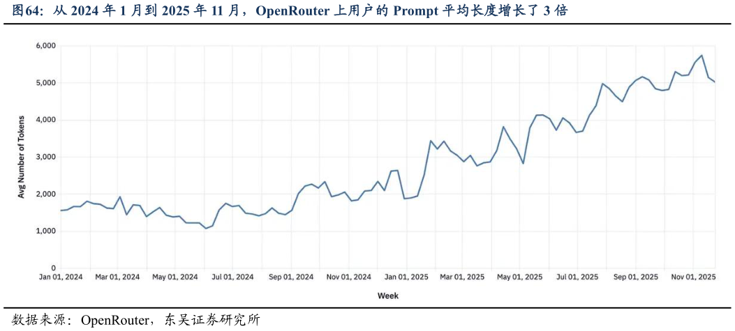 如何看待从 2024 年 1 月到 2025 年 11 月，OpenRouter 上用户的 Prompt 平均长度增长了 3 倍