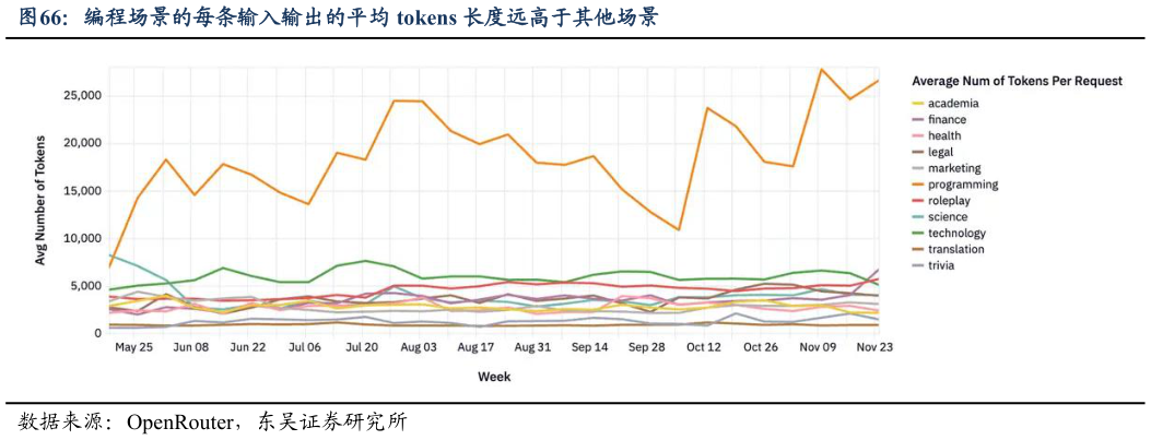 一起讨论下编程场景的每条输入输出的平均 tokens 长度远高于其他场景