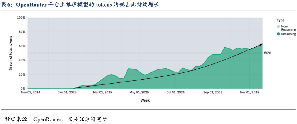 你知道OpenRouter 平台上推理模型的 tokens 消耗占比持续增长