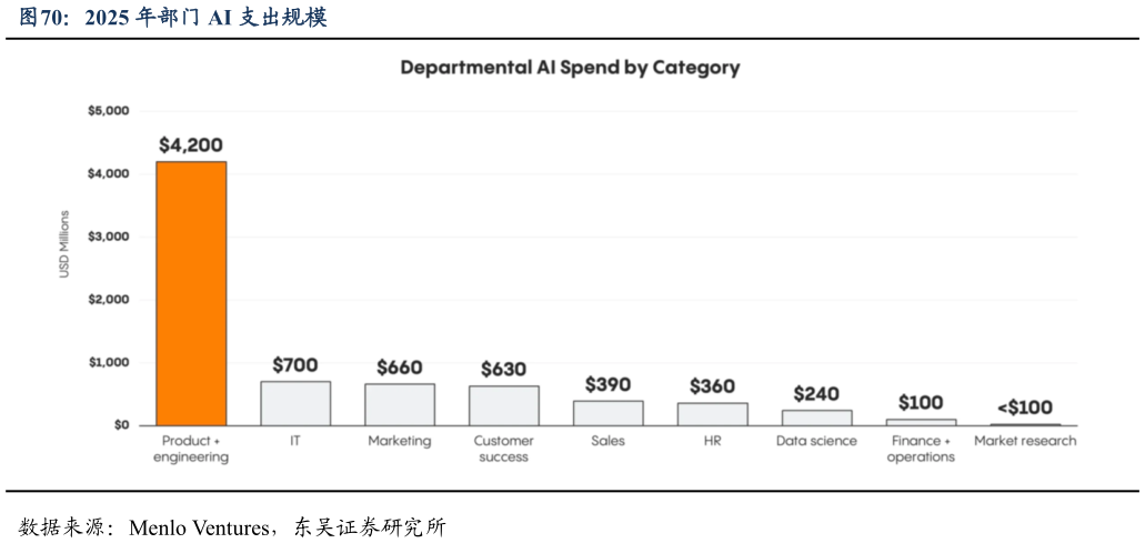 如何了解2025 年部门 AI 支出规模