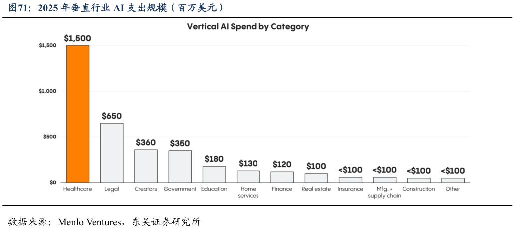 如何才能2025 年垂直行业 AI 支出规模（百万美元）