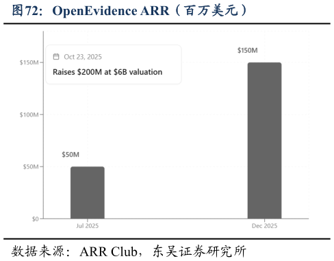 一起讨论下OpenEvidence ARR（百万美元）
