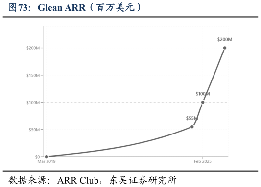 如何了解Glean ARR（百万美元）