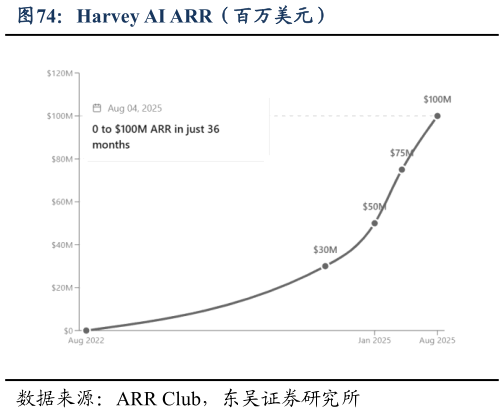 如何了解Harvey AI ARR（百万美元）