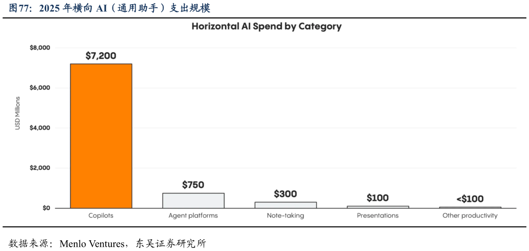 一起讨论下2025 年横向 AI（通用助手）支出规模