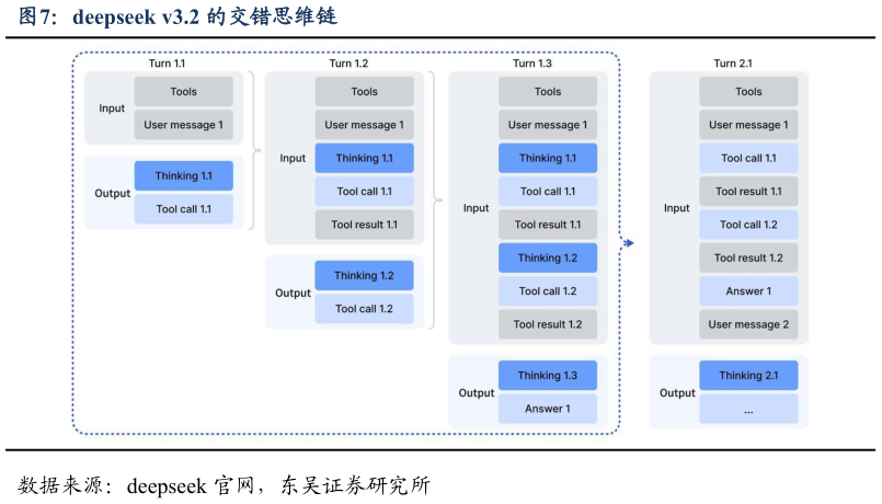 如何看待deepseek v3.2 的交错思维链