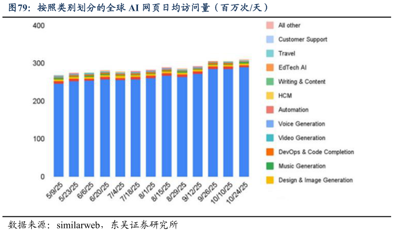 咨询下各位按照类别划分的全球 AI 网页日均访问量（百万次天）
