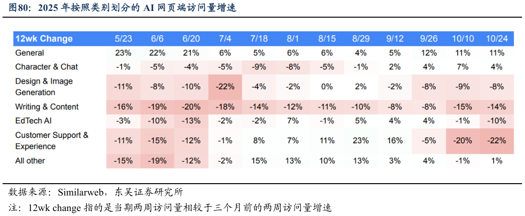 谁知道2025 年按照类别划分的 AI 网页端访问量增速