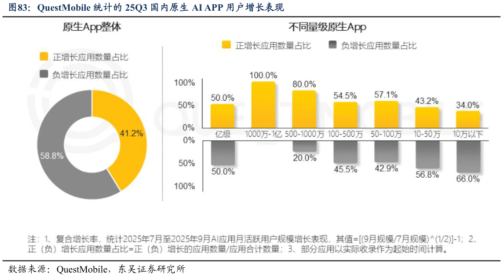 如何了解QuestMobile 统计的 25Q3 国内原生 AI APP 用户增长表现