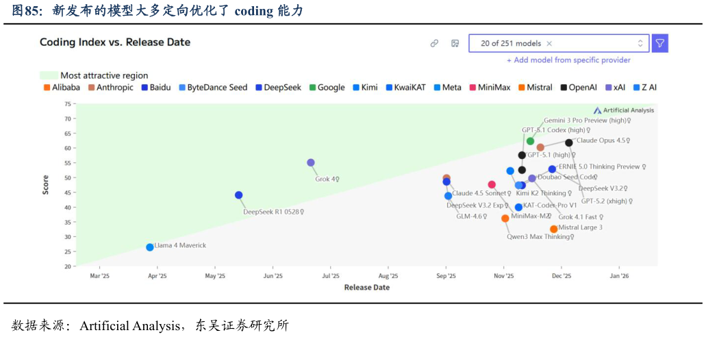 请问一下新发布的模型大多定向优化了 coding 能力