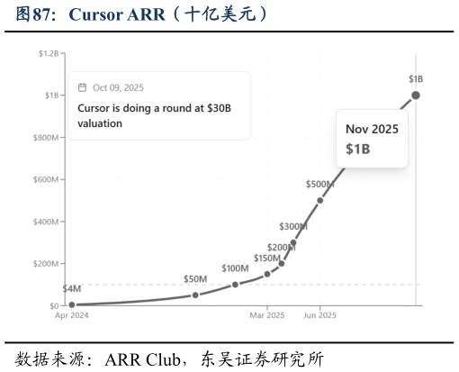 如何解释Cursor ARR（十亿美元）