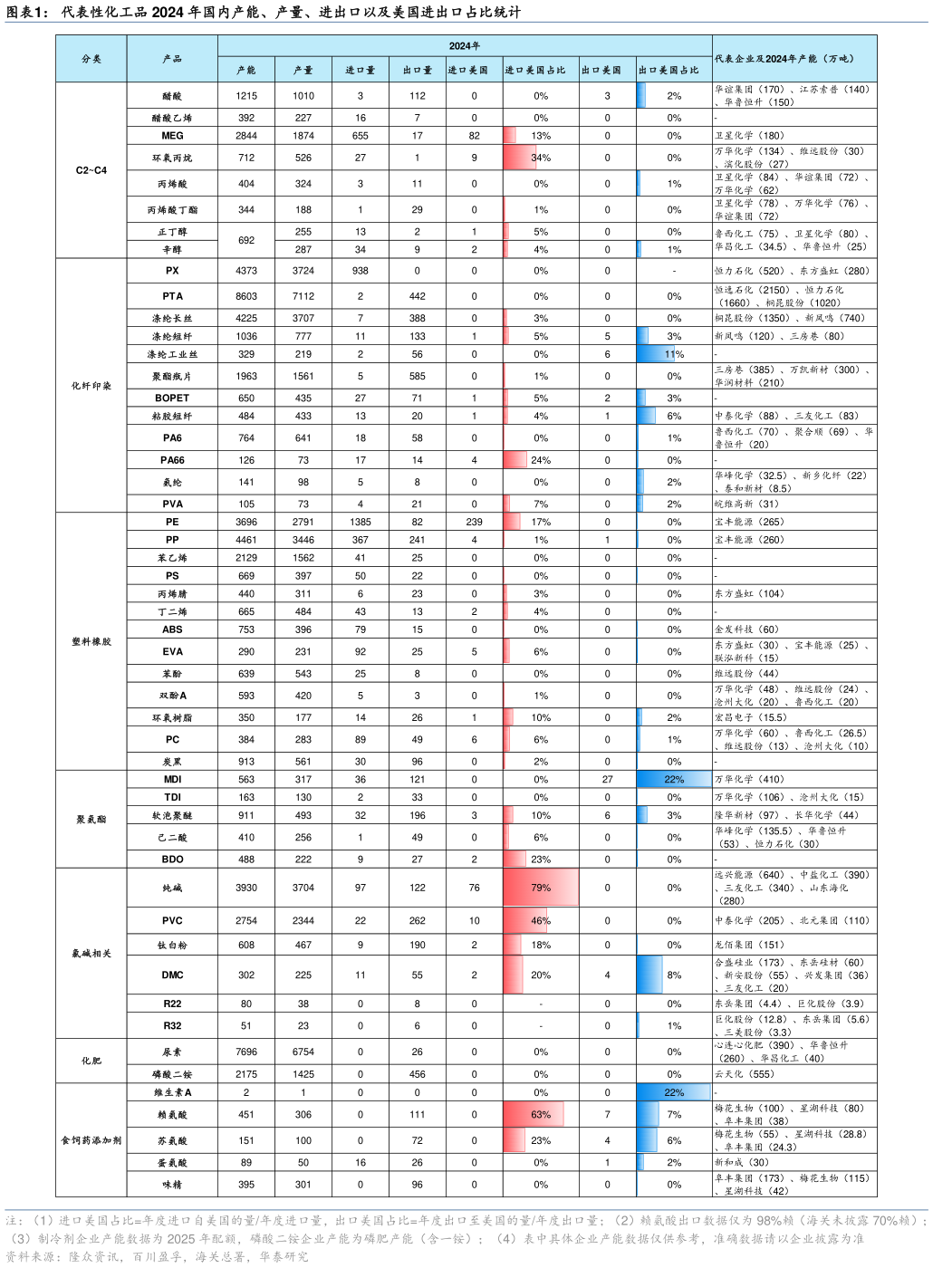 咨询下各位代表性化工品 2024 年国内产能、产量、进出口以及美国进出口占比统计