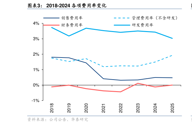 你知道2018-2024 各项费用率变化