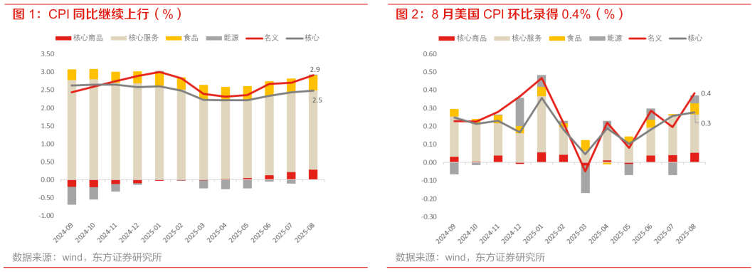 谁能回答CPI 同比继续上行（%） 8 月美国 CPI 环比录得 0.4%（%）