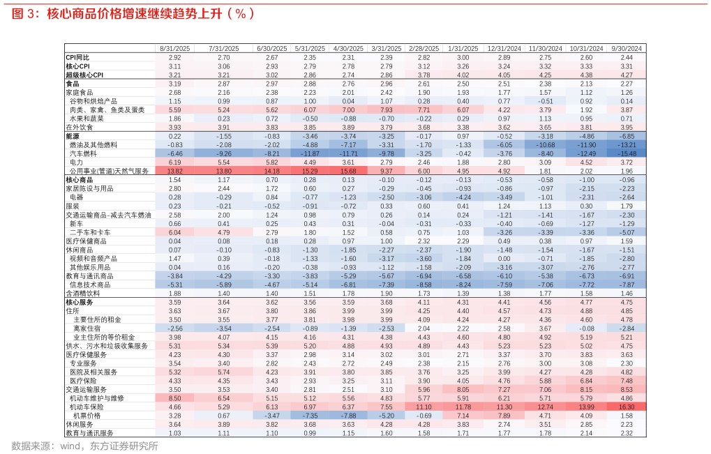 谁知道核心商品价格增速继续趋势上升（%）
