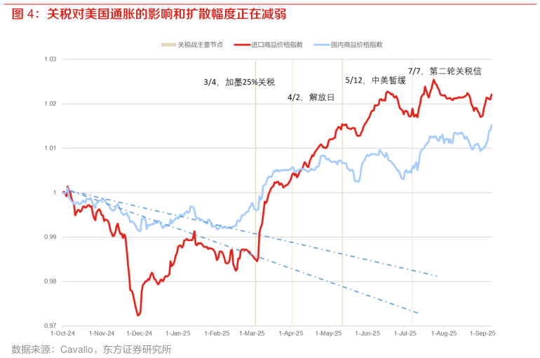 谁能回答关税对美国通胀的影响和扩散幅度正在减弱