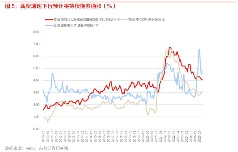 一起讨论下薪资增速下行预计将持续拖累通胀（%）