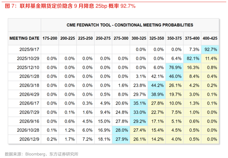 我想了解一下联邦基金期货定价隐含 9 月降息 25bp 概率 92.7%