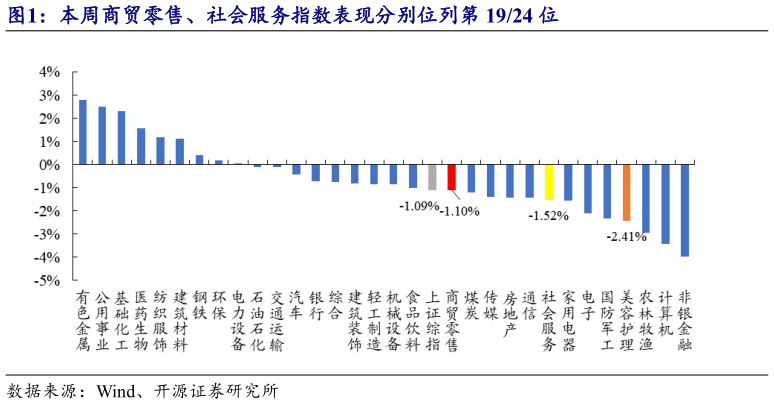 如何才能本周商贸零售、社会服务指数表现分别位列第 1924 位