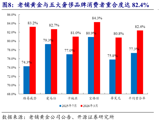 咨询大家老铺黄金与五大奢侈品牌消费者重合度达 82.4%    潮宏基打造行业首个非遗花丝主题直播大秀