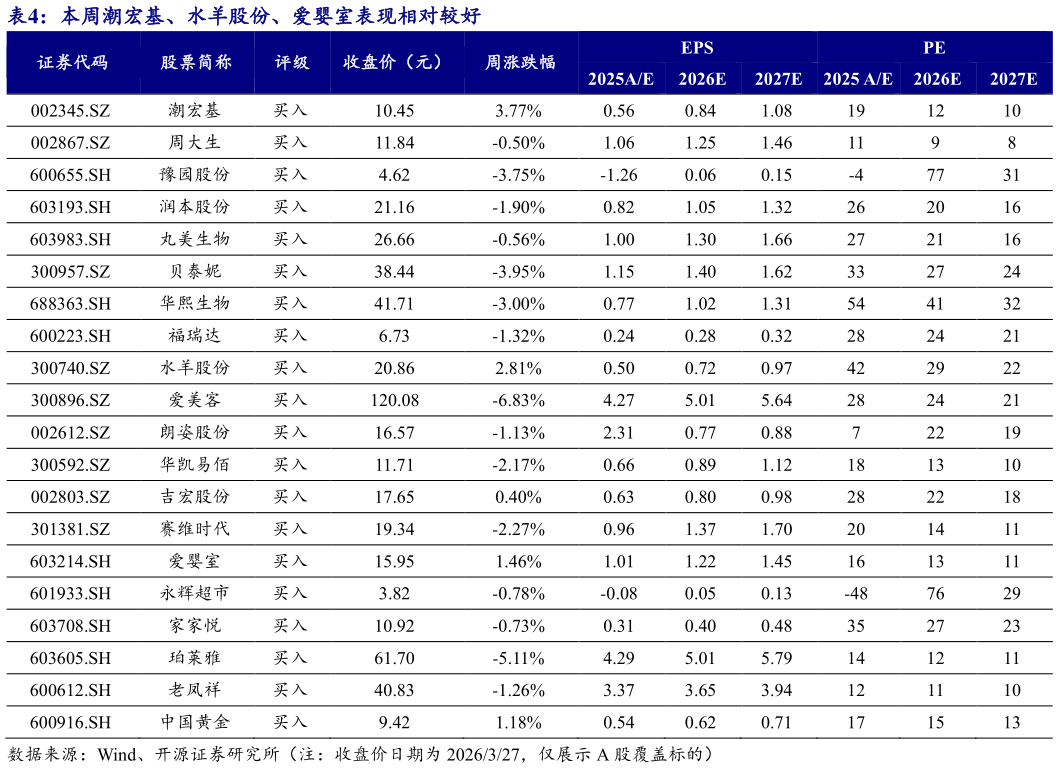 如何解释本周潮宏基、水羊股份、爱婴室表现相对较好