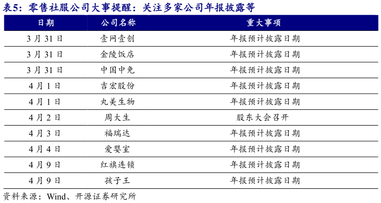 一起讨论下零售社服公司大事提醒：关注多家公司年报披露等