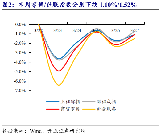 想关注一下本周零售社服指数分别下跌 1.10%1.52%