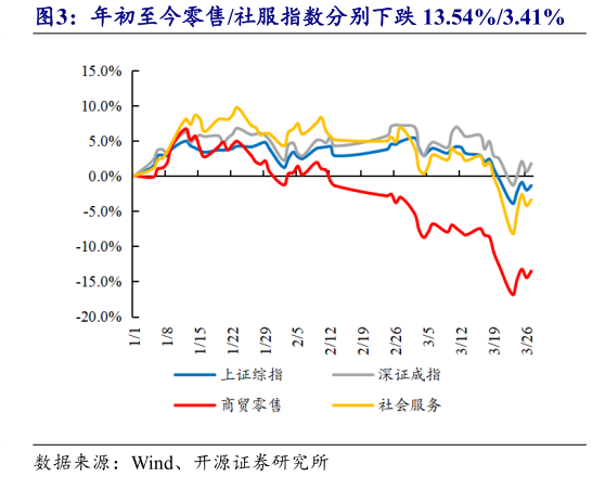一起讨论下年初至今零售社服指数分别下跌 13.54%3.41%