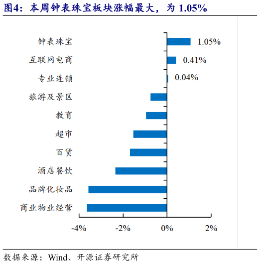 我想了解一下本周钟表珠宝板块涨幅最大，为 1.05%