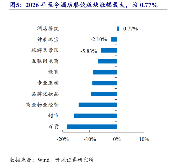 一起讨论下2026 年至今酒店餐饮板块涨幅最大，为 0.77%
