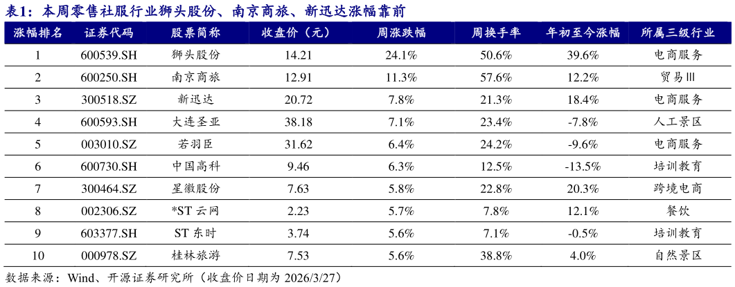 一起讨论下本周零售社服行业狮头股份、南京商旅、新迅达涨幅靠前