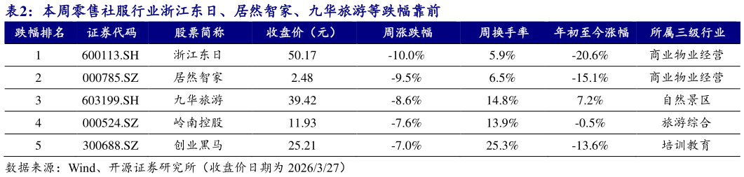 我想了解一下本周零售社服行业浙江东日、居然智家、九华旅游等跌幅靠前 