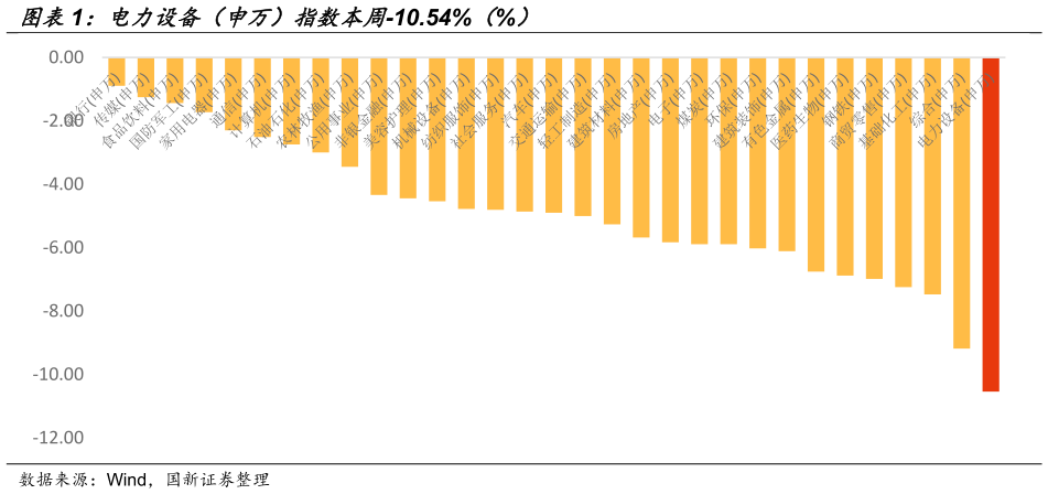 想问下各位网友电力设备（申万）指数本周-10.54%（%）