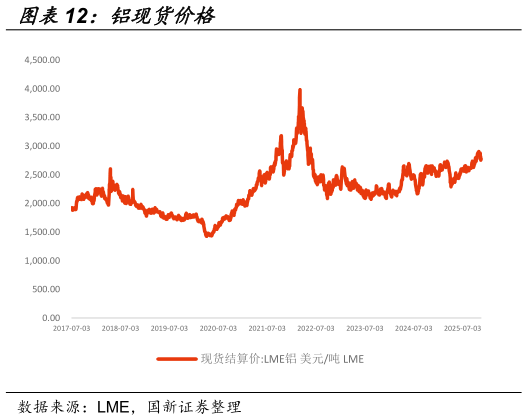 如何解释铝现货价格