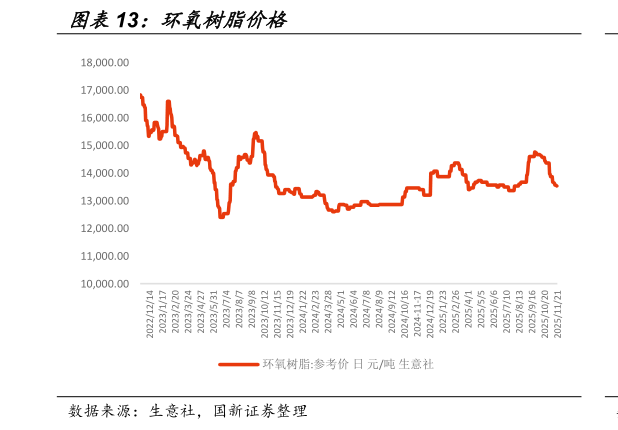 怎样理解环氧树脂价格