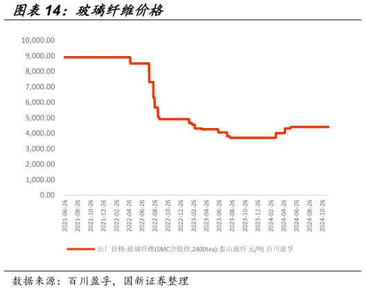 如何看待玻璃纤维价格