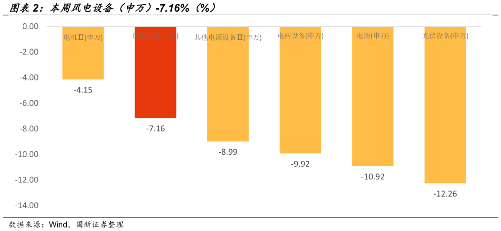 咨询下各位本周风电设备（申万）-7.16%（%）