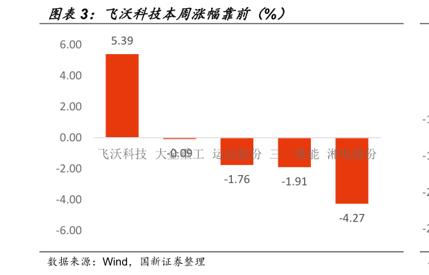 如何看待飞沃科技本周涨幅靠前（%）