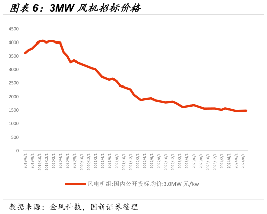 如何看待3MW 风机招标价格