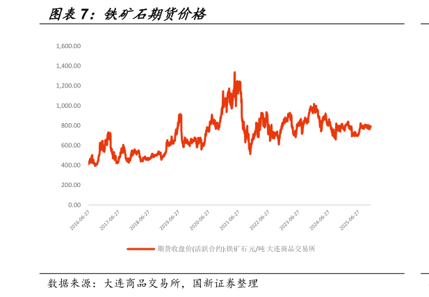 想关注一下铁矿石期货价格