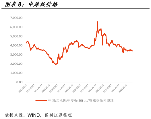 如何了解中厚板价格