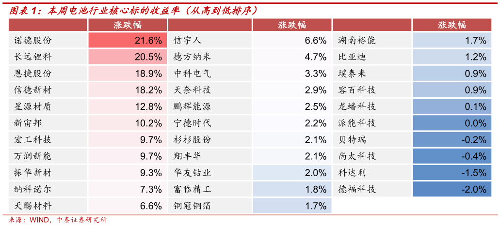 谁能回答本周电池行业核心标的收益率（从高到低排序）