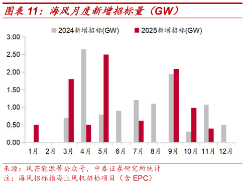 谁能回答海风月度新增招标量（GW）