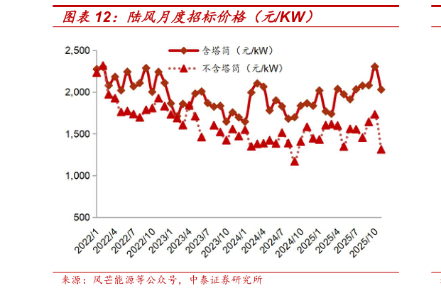 一起讨论下陆风月度招标价格（元KW）