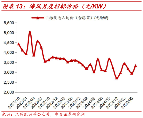 一起讨论下海风月度招标价格（元KW）