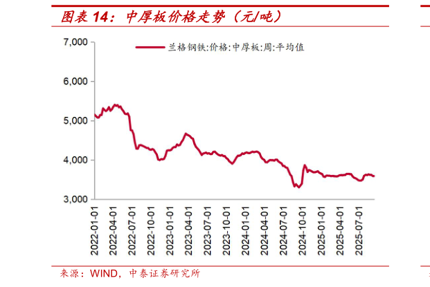 各位网友请教一下中厚板价格走势（元吨）