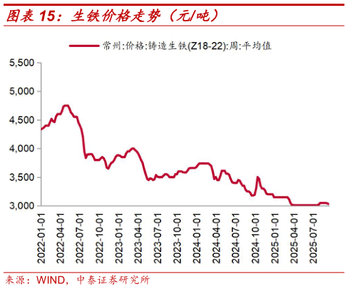 如何看待生铁价格走势（元吨）