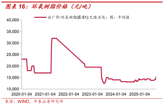 如何了解环氧树脂价格（元吨）